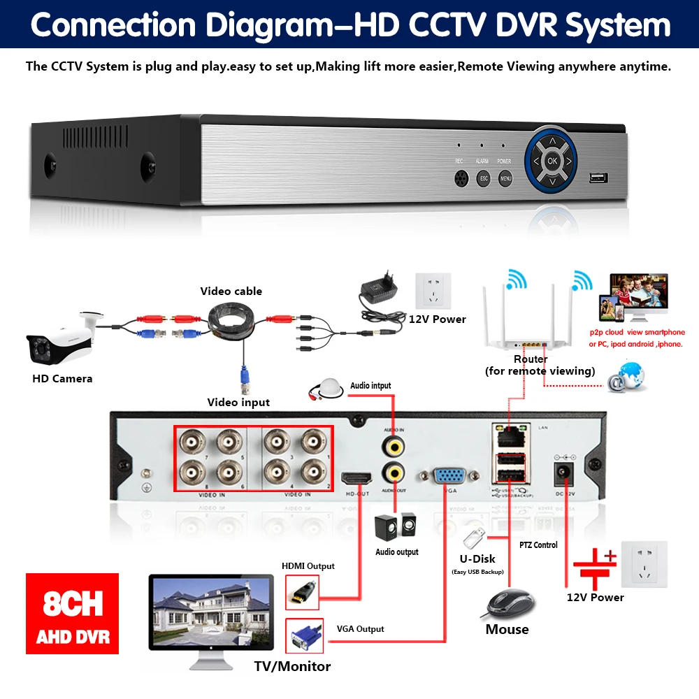 AI Face Detection Face recognition Face Playback 8CH AHD Network Video Recorder H.265+ 5MP Hybrid DVR NVR IP Camera Security kit