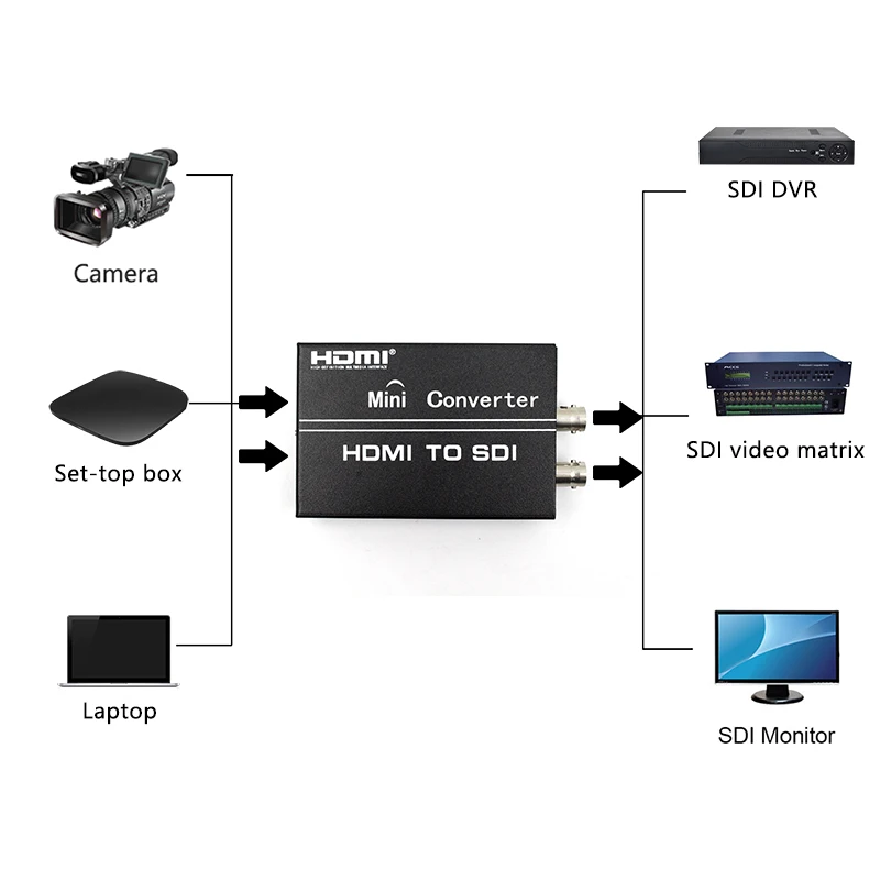 Hdmi para Sdi Conversor Adaptador Duplo Hdmi em Bnc para Fora Hdmi2sdi sd hd 3g 1080p para Computador Portátil Dvd Monitor - Image 3