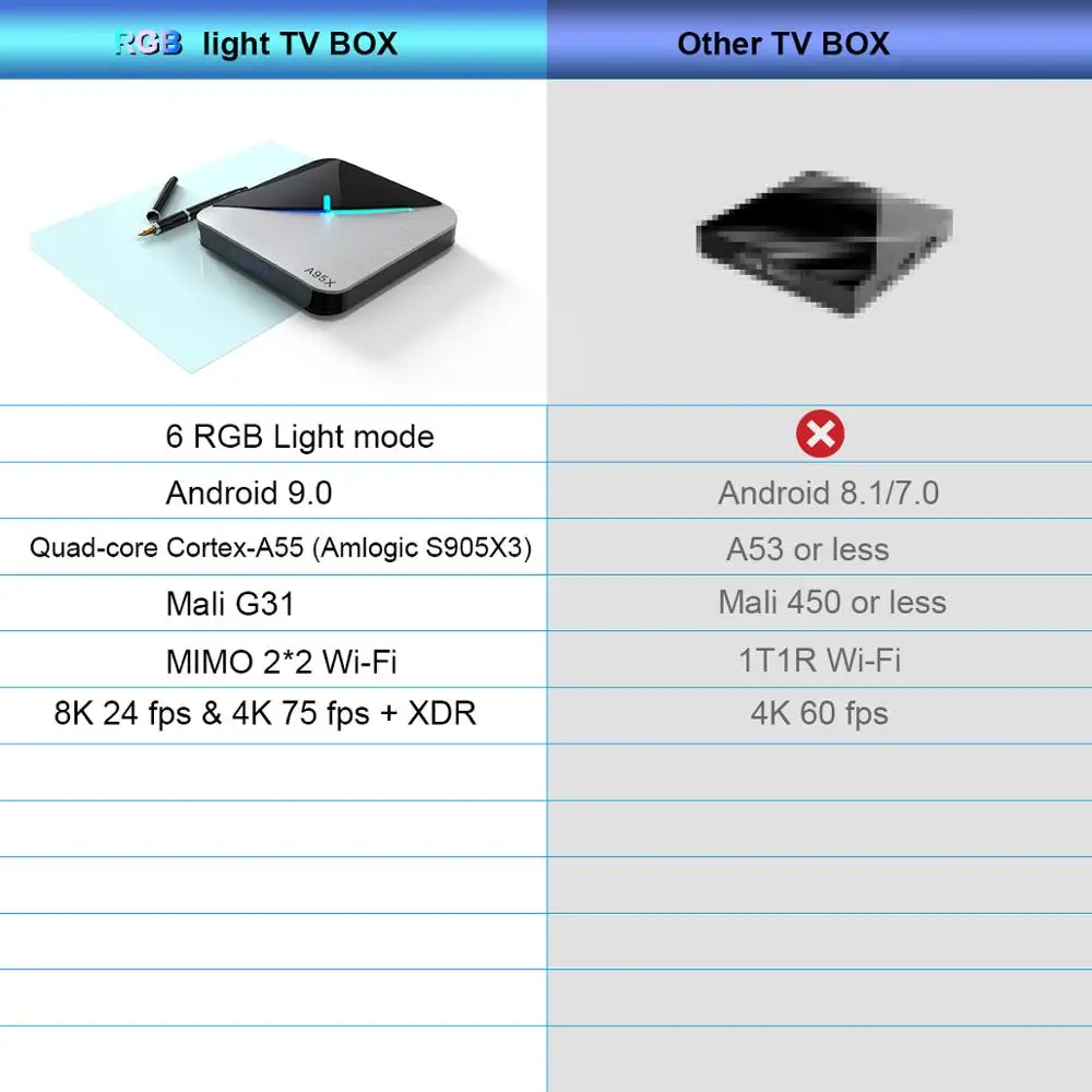 ТВ приставка Crenova Android 9,0 S905X3 6 RGB огней 4G DDR3 32EMMC 2,4G/5G WiFi HDMI 2,1 USB2.0 Youtube Netflix Google телеприставка