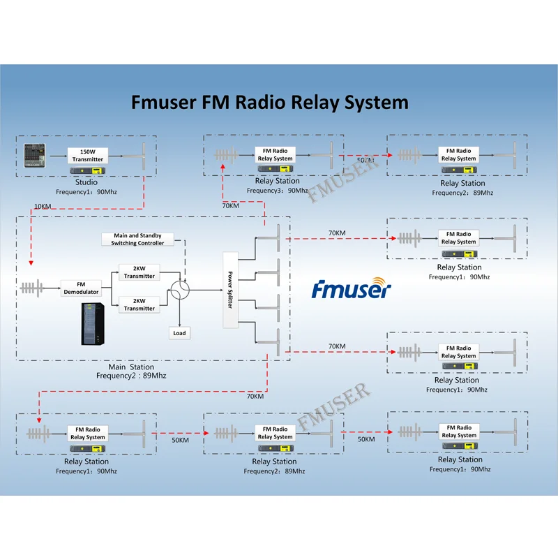 FMUSER FSN-1000R fm-радио вещательная релейная система