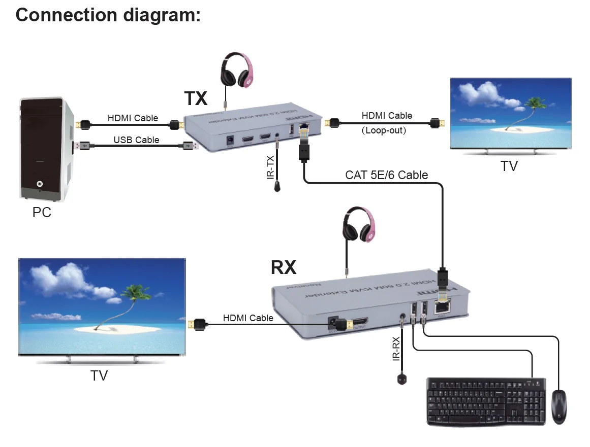 HDMI 2,0 60M KVM удлинитель Поддержка Loop-out 4K 60Hz HDCP2.2 3,5 мм аудио выход Сенсорный экран дисплей с ИК и каскад подключения