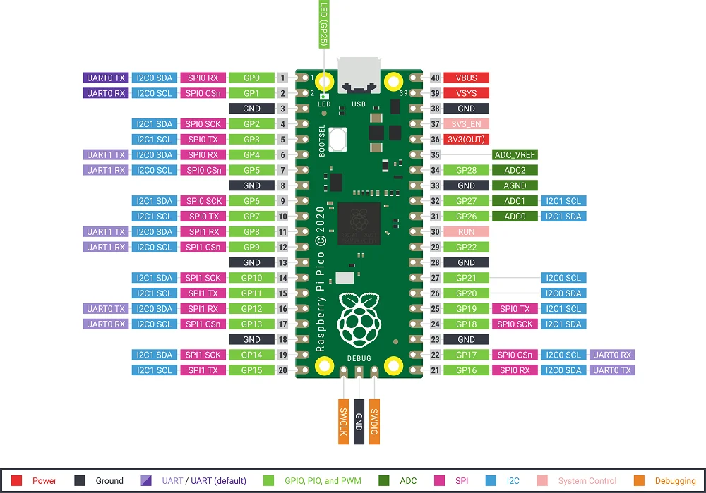 Placa de Desenvolvimento Baixo-custo de Alta Placa de Microcontrolador Cortex-m0 + Processador de Braço Raspberry Pico Performance Rp2040 Duplo-núcleo pi um - Imagem 4