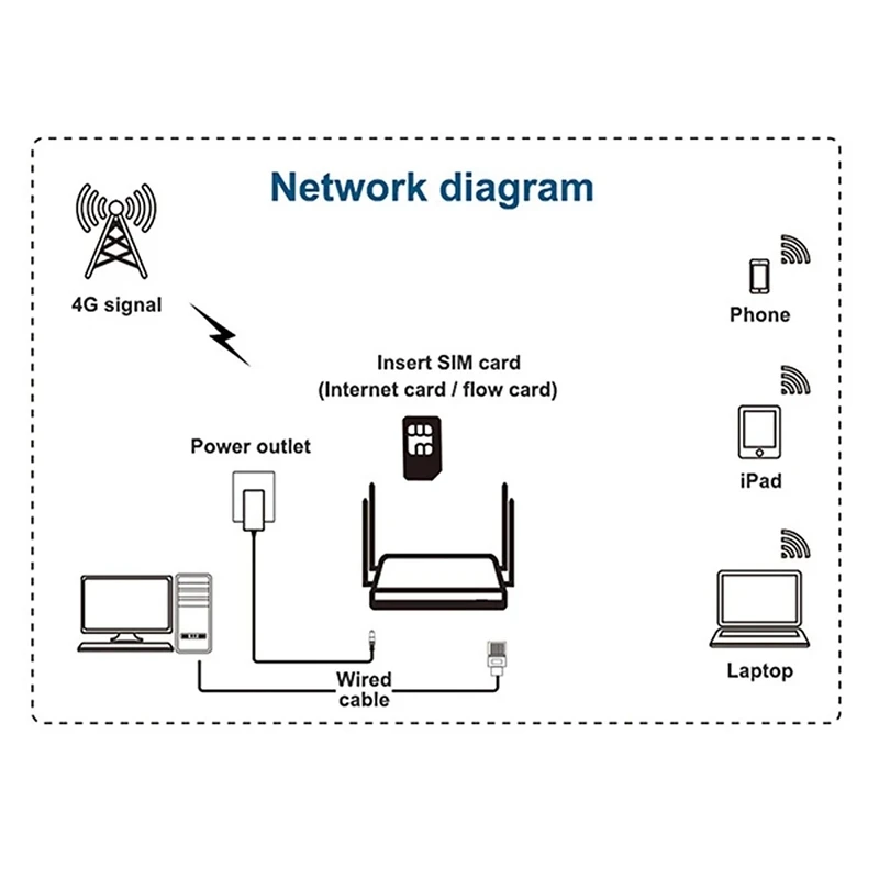 X12 4G/LTE Router Open WRT Smart WiFi Extender