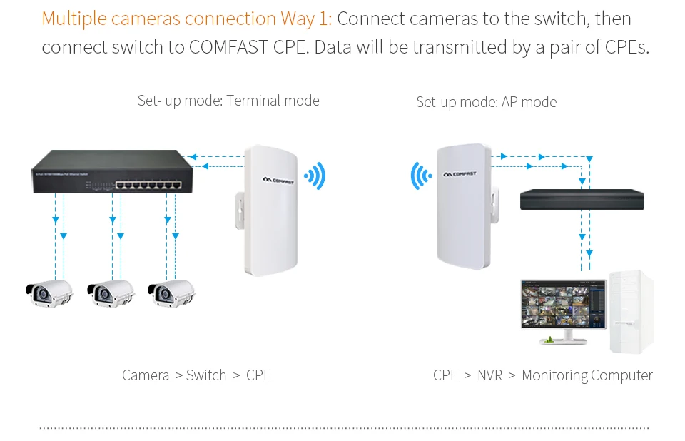 Comfast CF-E110NV2 2.4ghz 300mbps 1-3km mini repetidor