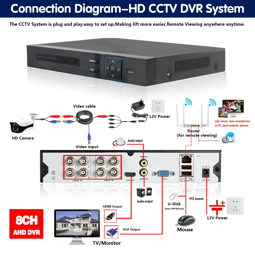  H.265 8CH 5MP 1080P 6 in1 DVR video recorder for AHD camera analog camera IP camera P2P NVR cctv sy