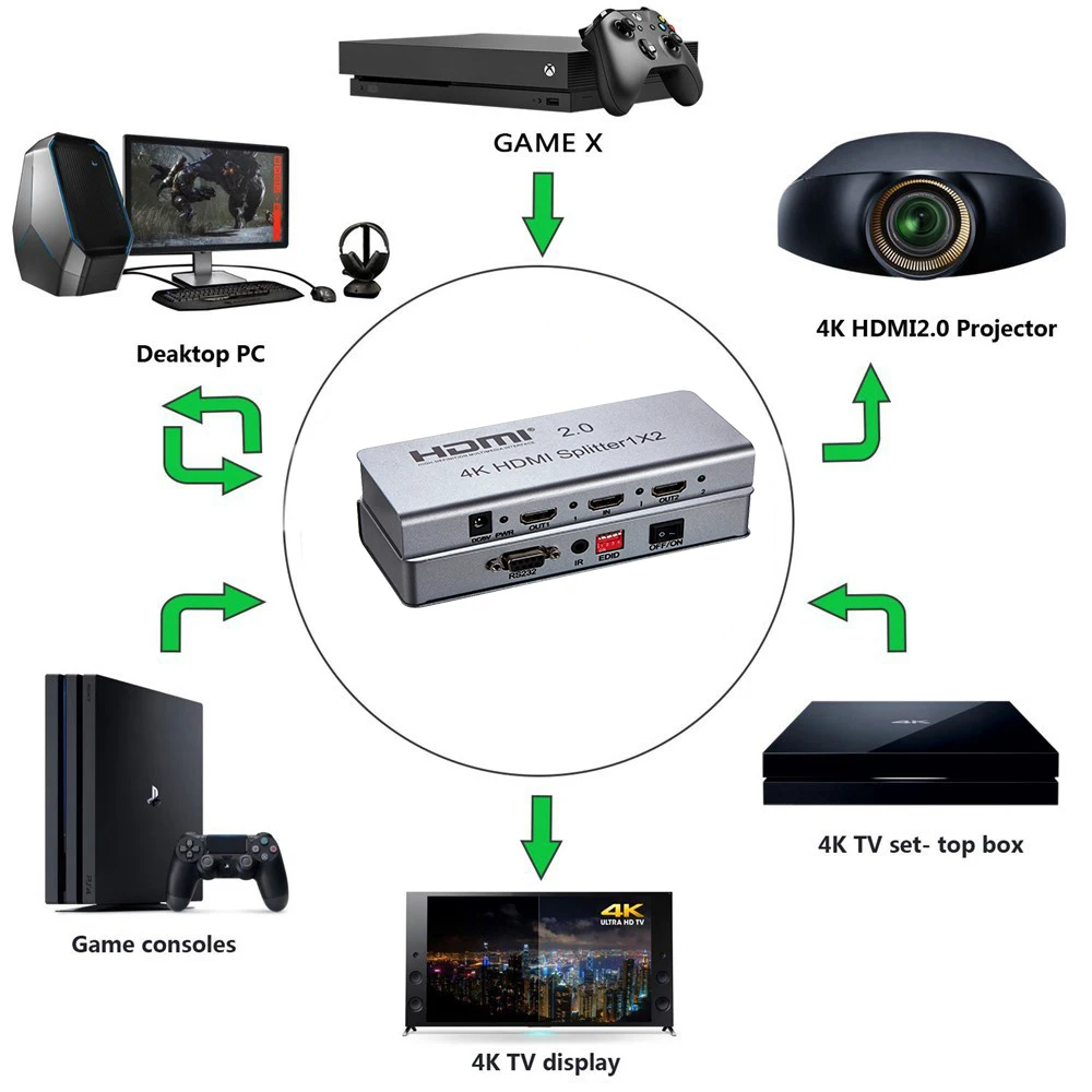 HDR HDMI 2.0 ø, 2 Ʈ HDMI ø, 1 in 2 out, RS232 & EDID, PS5, PS4 ,  TV ø, 1x2  , 4K, 60Hz