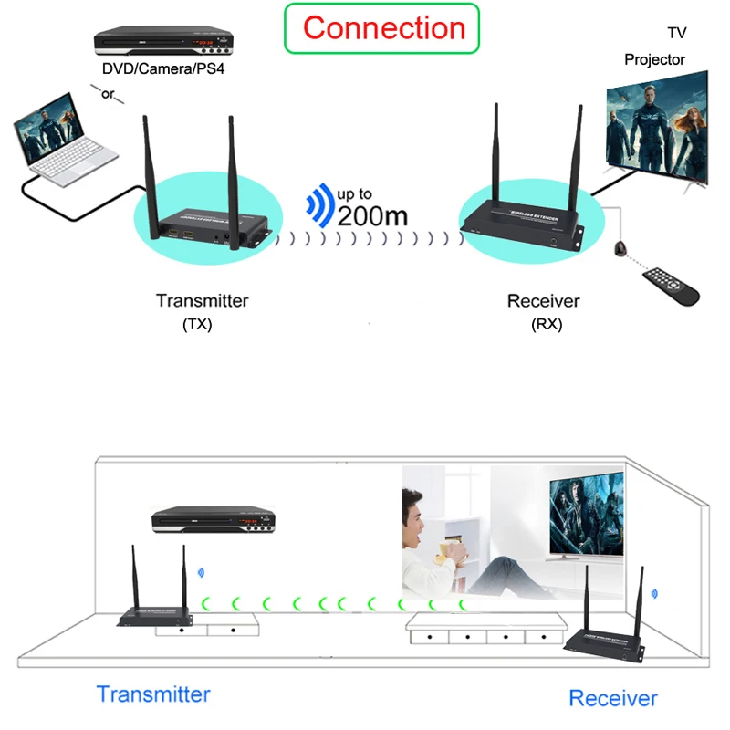 US $65.54 200M Wireless Extender HDMICompatible HD 1080P Sender Transmitter Receiver TX RX Kit Extend Audio Video Transfer Support 1 To 4