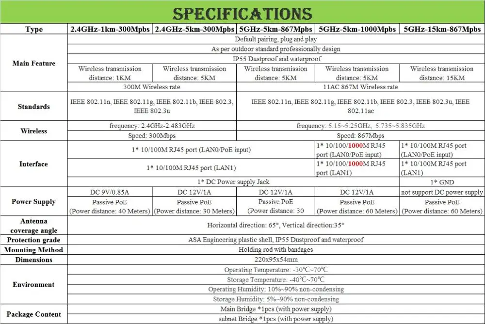 1 км, 5 км, 15 км, 300 Мбит/с, 867 Мбит/с, 2,4 ГГц, 5 ГГц, открытый беспроводной мост, wifi роутер CPE, wifi антенна, высокая мощность, wifi повторитель, RJ45 PoE
