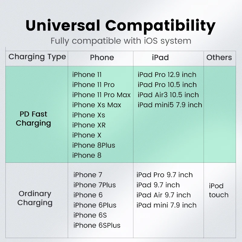 Ugreen MFi USB C to Lightning iPhone Charger Cable for iPhone 12 mini Pro Max 8 PD 18W 20W Fast Charging Data Cable for Macbook
