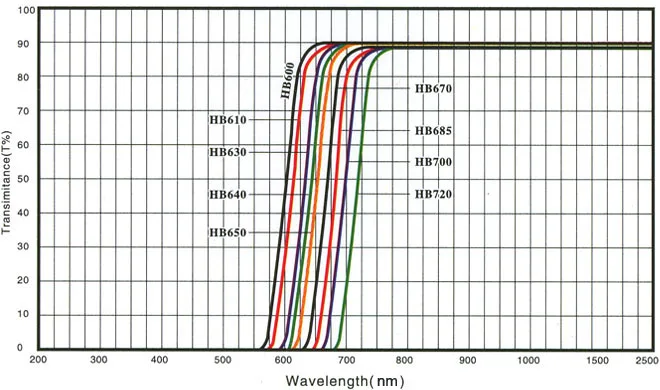 50*50*2,0 мм 650нм Длинный фильтр темно-красного оптического стекла HB650