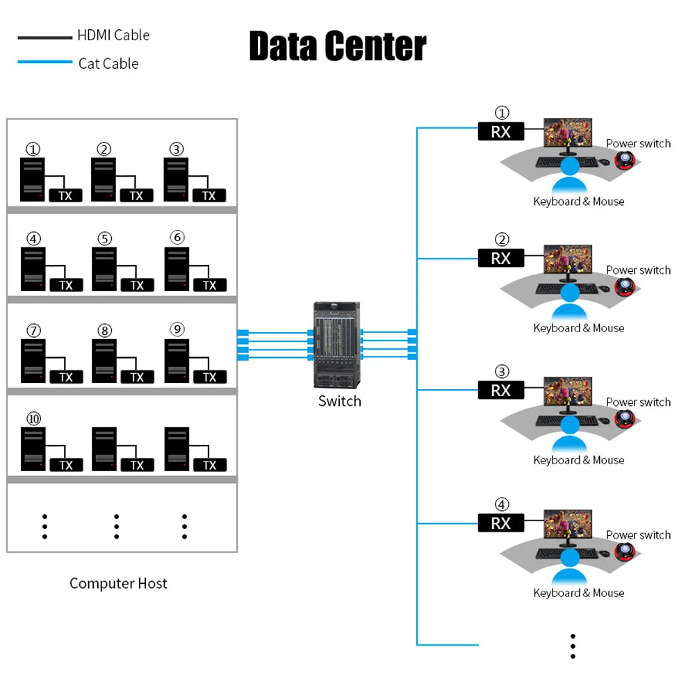 Mirabox Low Latency Many to Many KVM Extender USB2