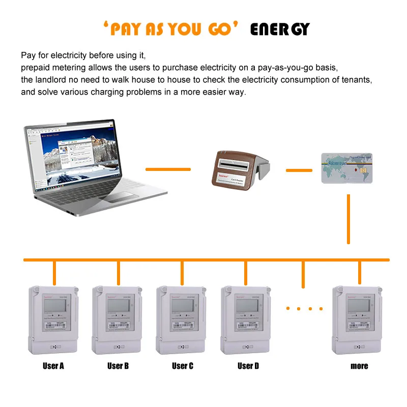 Single phase prepaid IC card smart meter for recharging household rental housing No WIFI signal required, no distance limitation