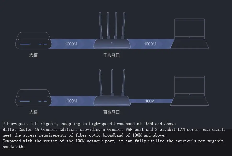 Xiaomi Router 4A Gigabit Edition двухъядерный процессор гигабитный Ethernet порт 128 МБ большая память безопасность анти-клещи