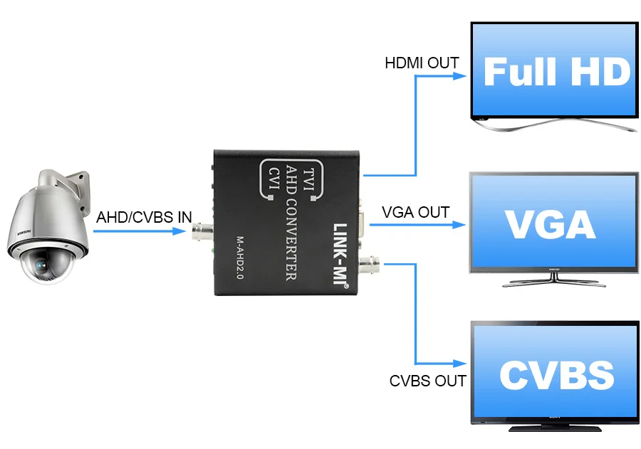 LINK MI AHD04 AHD в HDMI преобразователь AHD/TVI/BNC HDMI/VGA/BNC 1080P для мониторинга безопасности