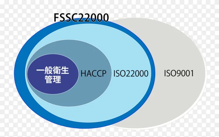 22000全球食品安全倡议组织 Iso 9001png图片素材免费下载 图片编号3328866 Png素材网