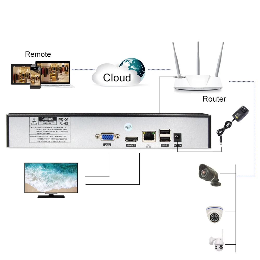 4CH 16CH 5MP NVR Поддержка 5MP 4MP 1080P IP камера h.265+ Onvif P2P Обнаружение движения 3g wifi PPPOE HDMI CCTV камера безопасности