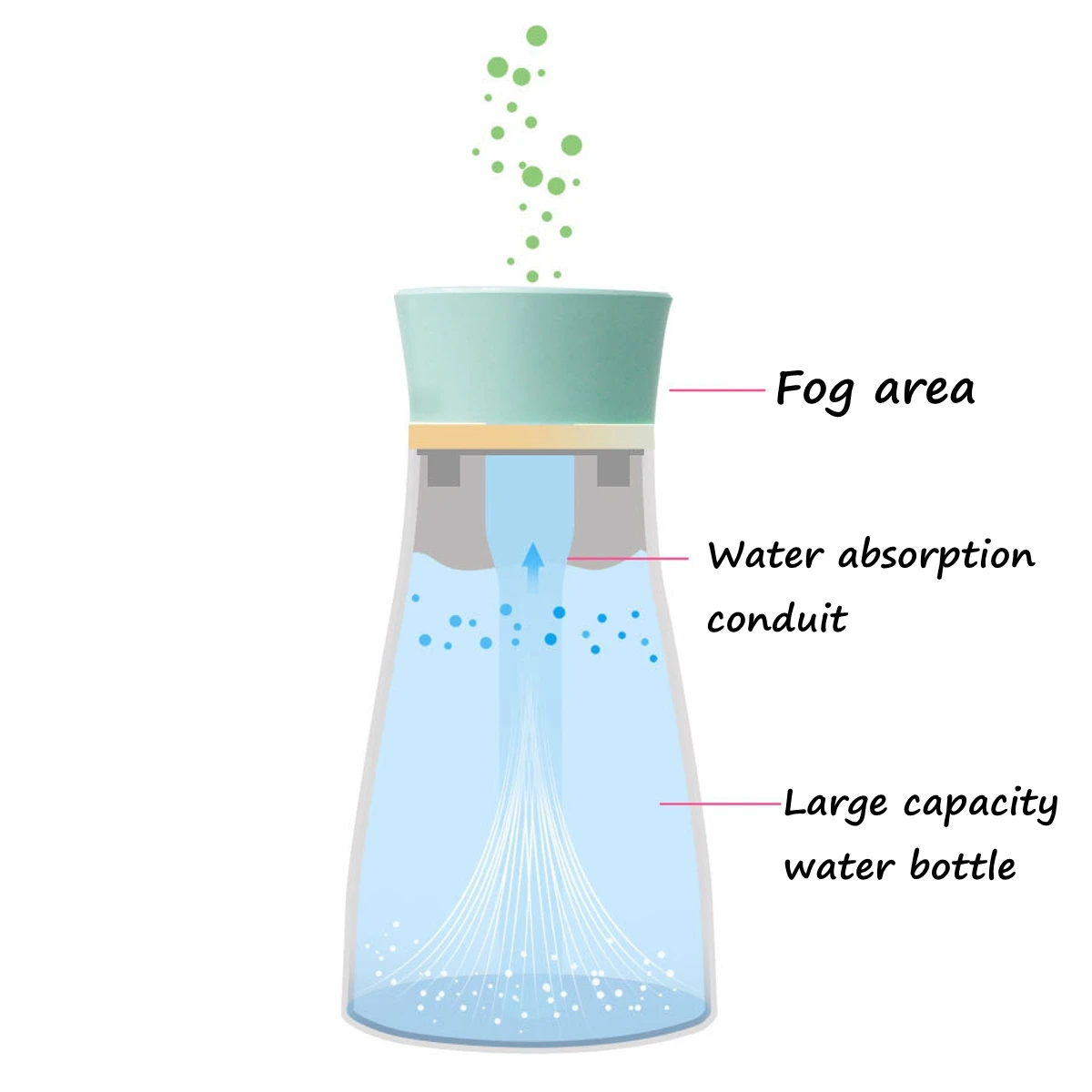 Household Air Purifier Essential Aromas Oil Diffuser 3 Color LED Night Light Purifier Office Car Room Atomization USB Changing