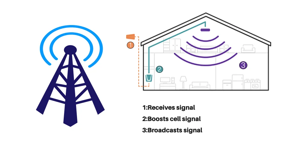 Anten WiFi CRC9 4G LTE Anten Ngoài Trời SMA Omni Antenne 3G TS9 Với 5 Mét Đôi Cáp Kết Nối dành Cho Huawei ZTE Router Modem netgear nighthawk