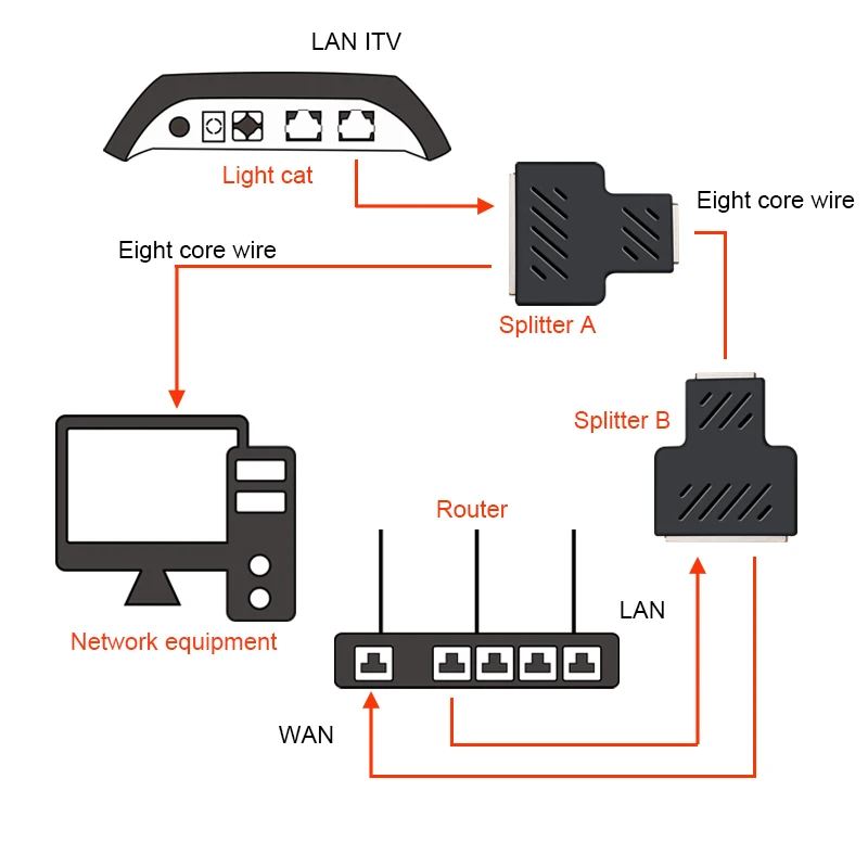 Разветвитель сетевого кабеля переходник с 1 на 2 разъемами LAN RJ45 бескислородный
