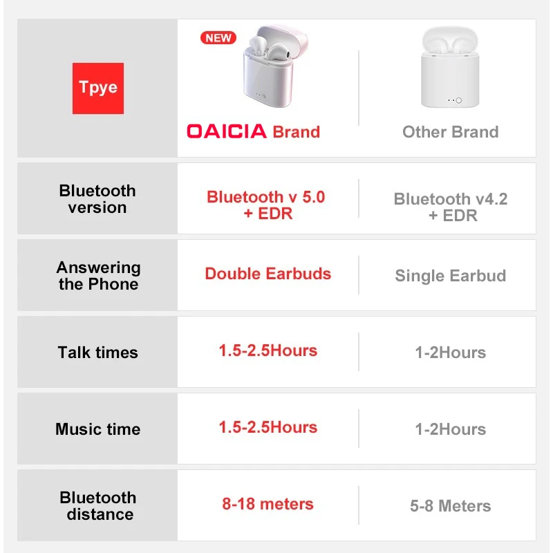 I7s Tws в ухо беспроводные наушники Bluetooth наушники воздушные наушники гарнитура с зарядным устройством для iPhone huawei Xiaomi