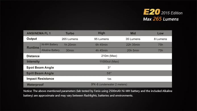 Fenix E20 Edition Cree XP-E2 светодиодный 265 люмен AA ручной Электрический фонарь