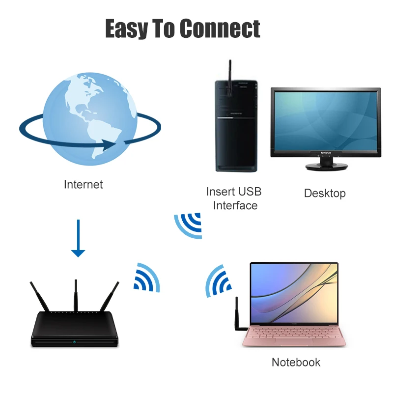Беспроводной внешний ethernet 802.11ac ноутбук usb 2,4g и 5g Настольный wifi адаптер antena dongle lan Wi-Fi карта longo alcance