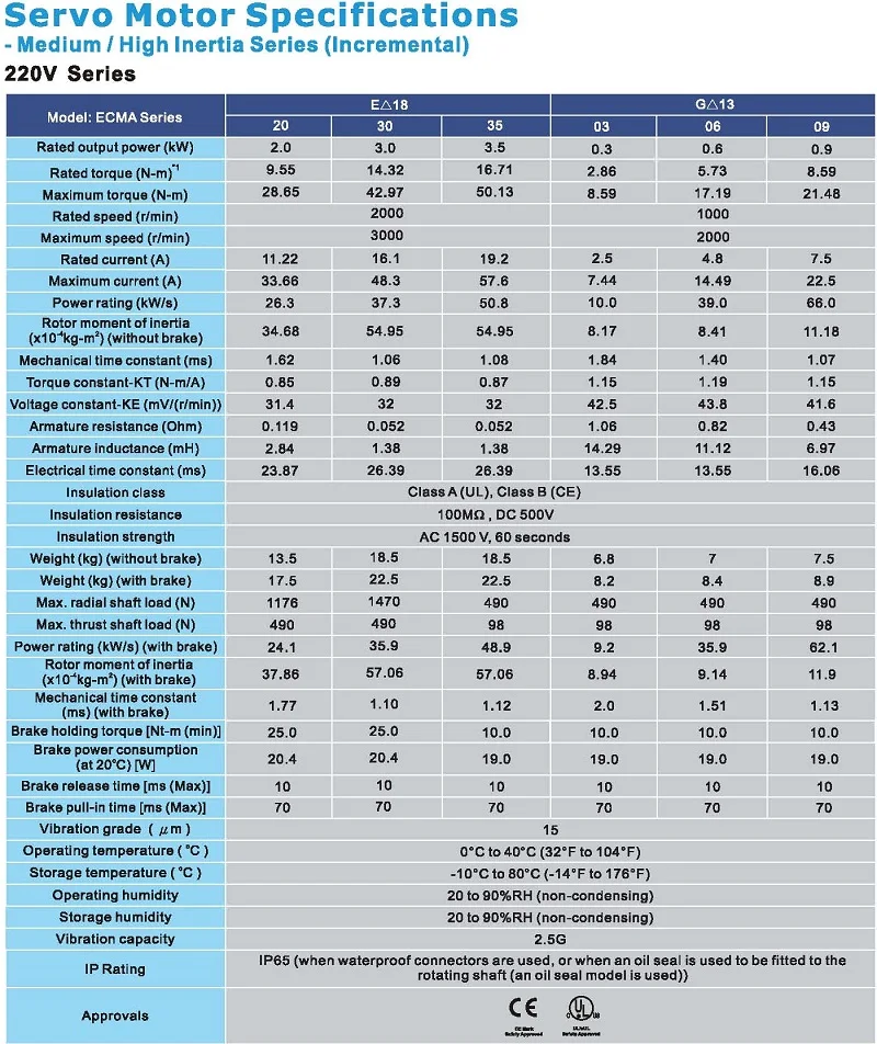 页面提取自－Delta_ASDA-A2_C_EN_20140206-2_页面_3
