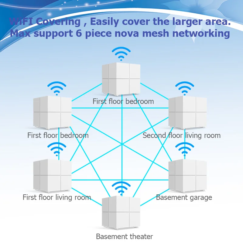 Tenda Nova MW6 WiFi беспроводной маршрутизатор весь дом сетка гигабитная WiFi система с 11AC 2,4G/5,0 GHz Wi-Fi ретранслятор, приложение дистанционное управление