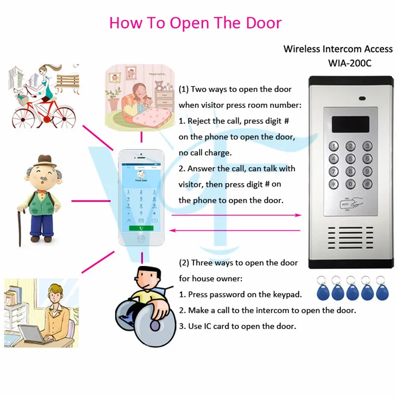 GSM двери и ворота домофон с подсветкой Клавиатура доступа и дистанционное открывание по бесплатному телефону звоните 3g WIA-200C