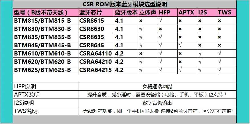 Btm835-b/csr8635 стерео Bluetooth 4,0/4,1 аудио модуль/модуль(внешняя антенна