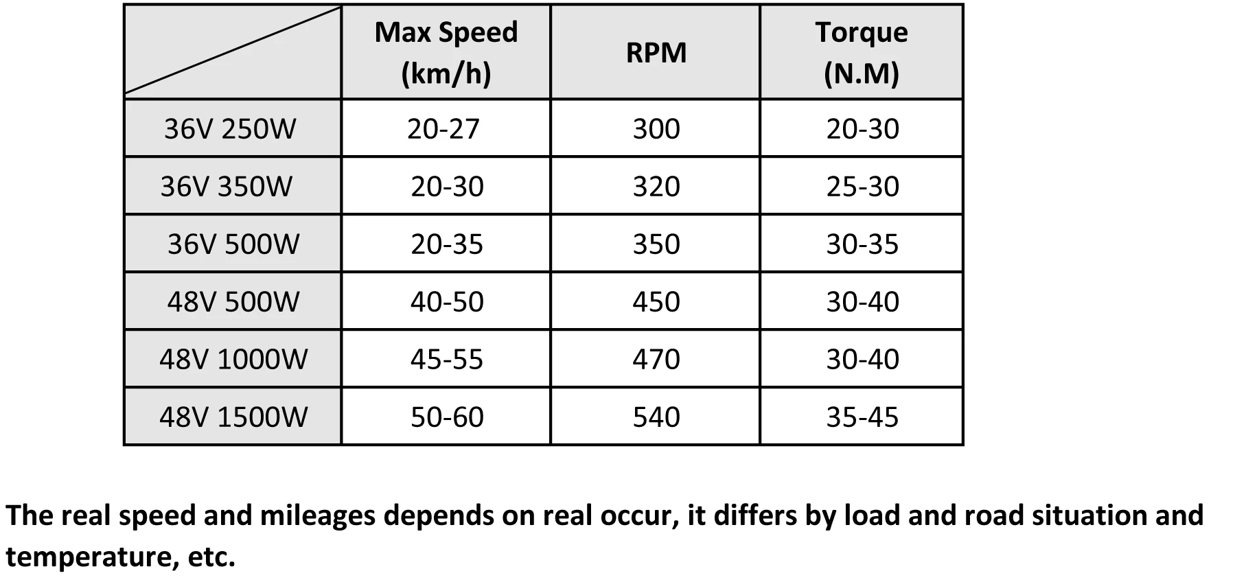 Комплект для электровелосипеда с передним или задним двигателем 36 В 48 250 1500 Вт