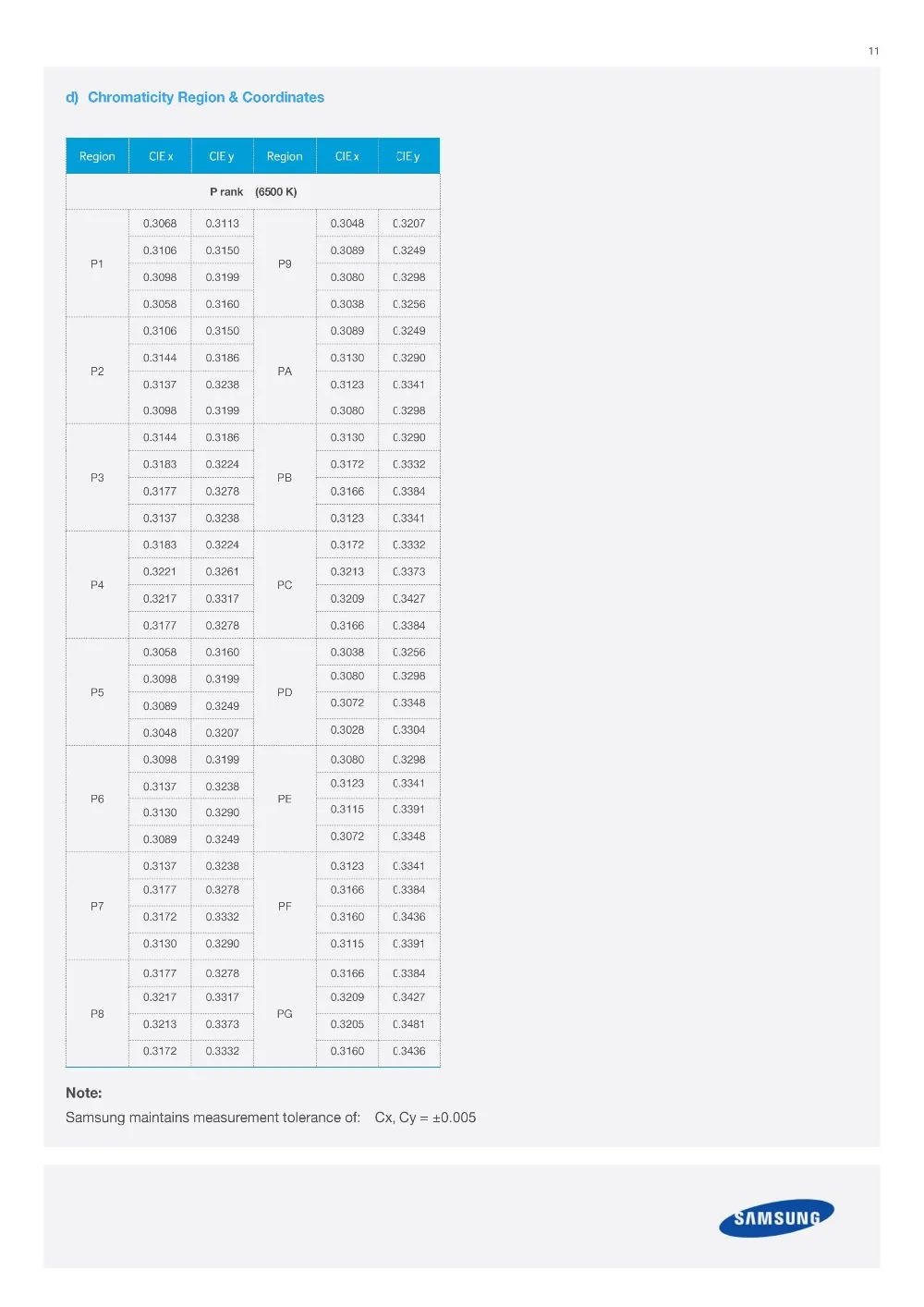 40 штук samsung led 2 Вт 3 V-3,6 V 700MA CSP 1414 белый ЖК-дисплей 5000K 3000K 2800K