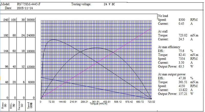 testing of 775 motor