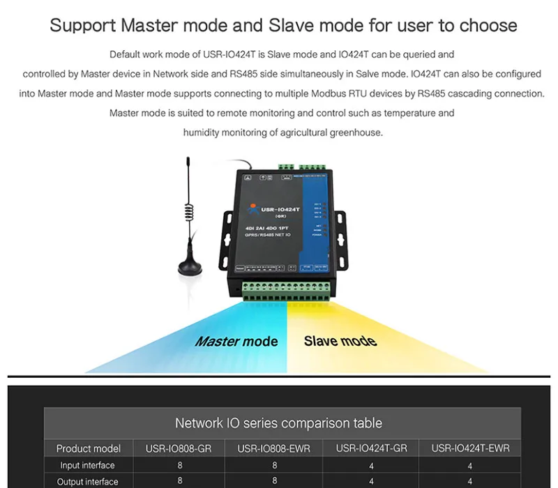 HonesThing USR-IO424T-GR GSMGPRS Support USR Cloud 4 Channel RTU Network IO Controller RS485 Modbus RTU of 4DI4DO2AI1PT 5