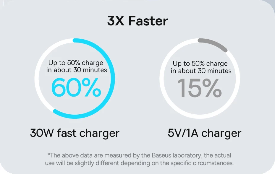 airpods usb c Baseus GaN3 Phone Charger PD 30W Quick Charge USB C Charger Support PD3.0 QC3.0 Fast Charging For iPhone 13 12 X Pro Max Tablets 65 watt charger mobile