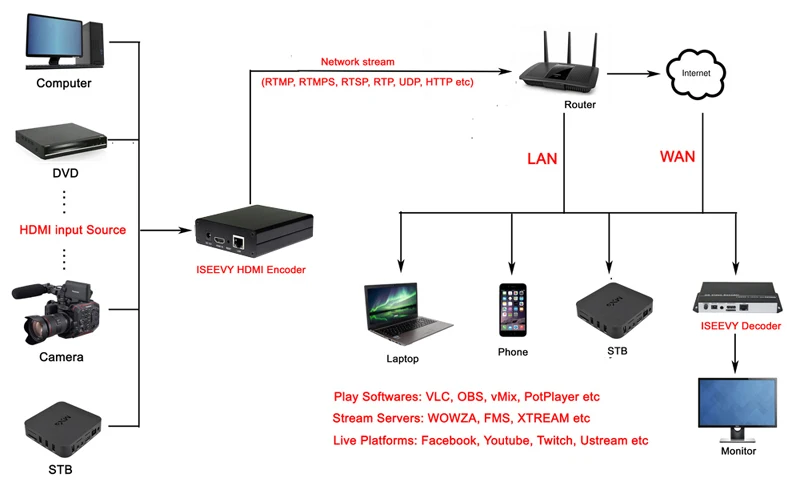 ISEEVY H.264 мини HDMI видео энкодер IPTV энкодер для IPTV прямой поток RTMP RTMPS RTSP UDP HTTP и Facebook Youtube Wowza