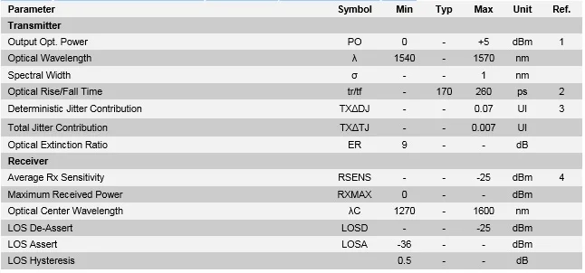 1.25G SFP 80KM