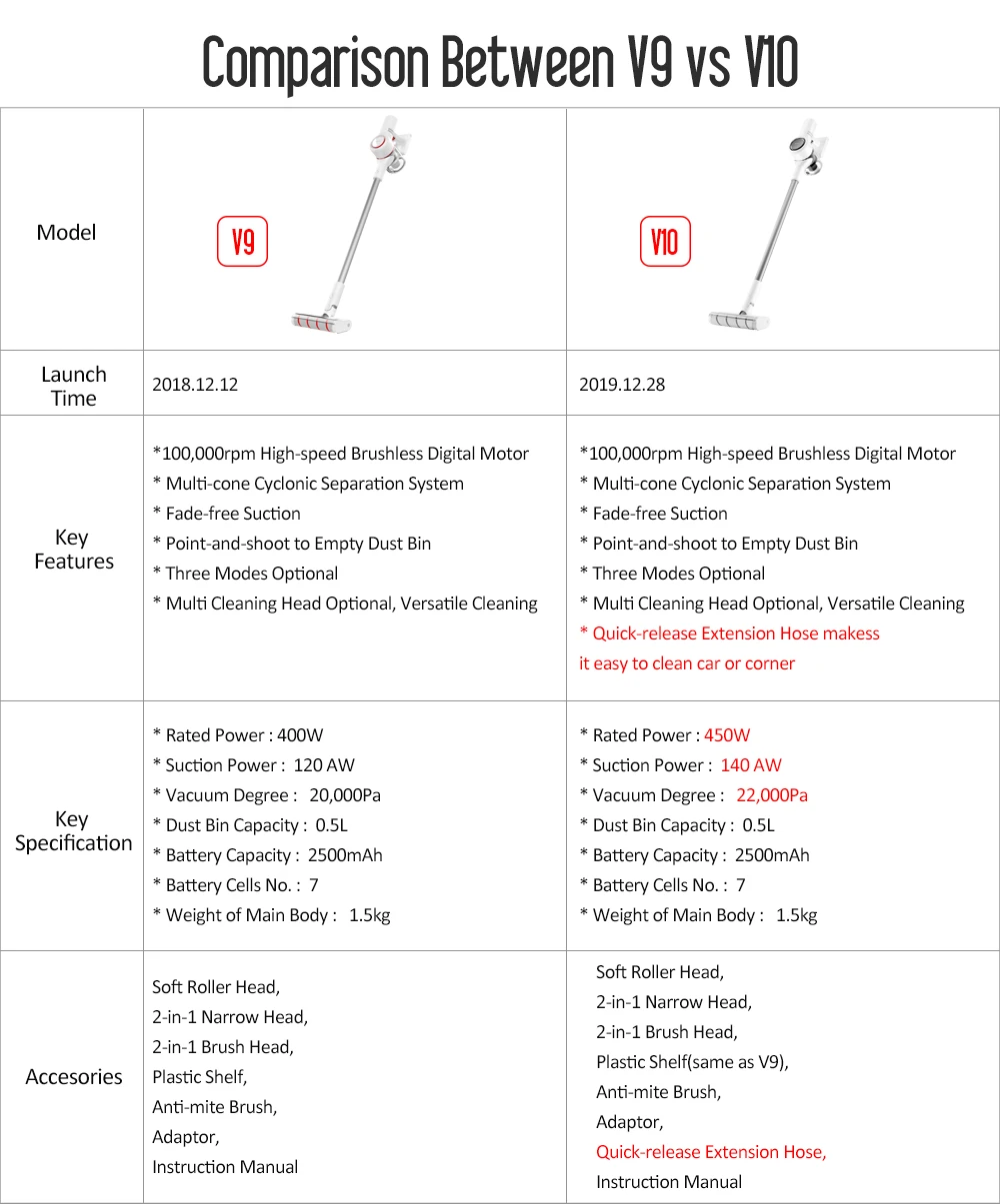 V9P 22kpa Suction|Vacuum Cleaners 