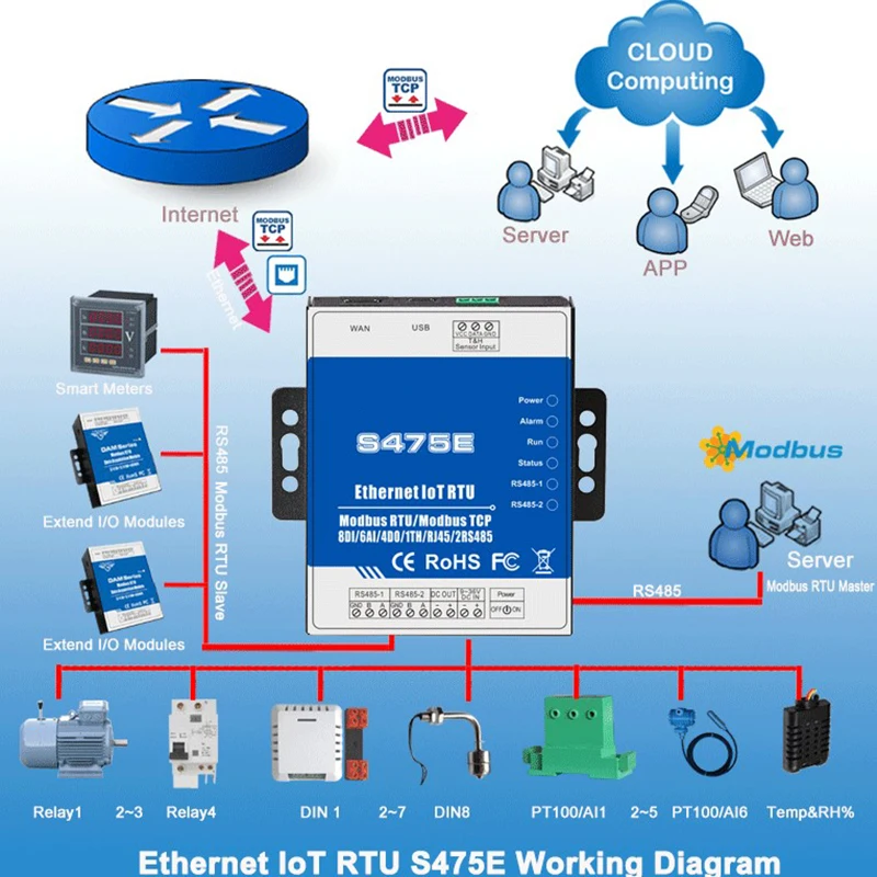 Последовательный порт RS485 Ethernet удаленный I/O контроллер переключатель Ethernet IoT RTU S475E поддержка Modbus RTU TCP