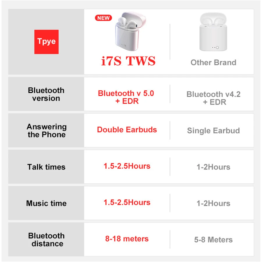 I7s TWS bluetooth-наушники, беспроводная гарнитура, Мини спортивная музыка, портативная стереогарнитура, Bluetooth 5,0, зарядная коробка для смартфонов