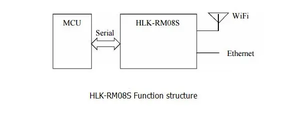 Ce fcc certificado HLK-RM08S kit módulo interruptor