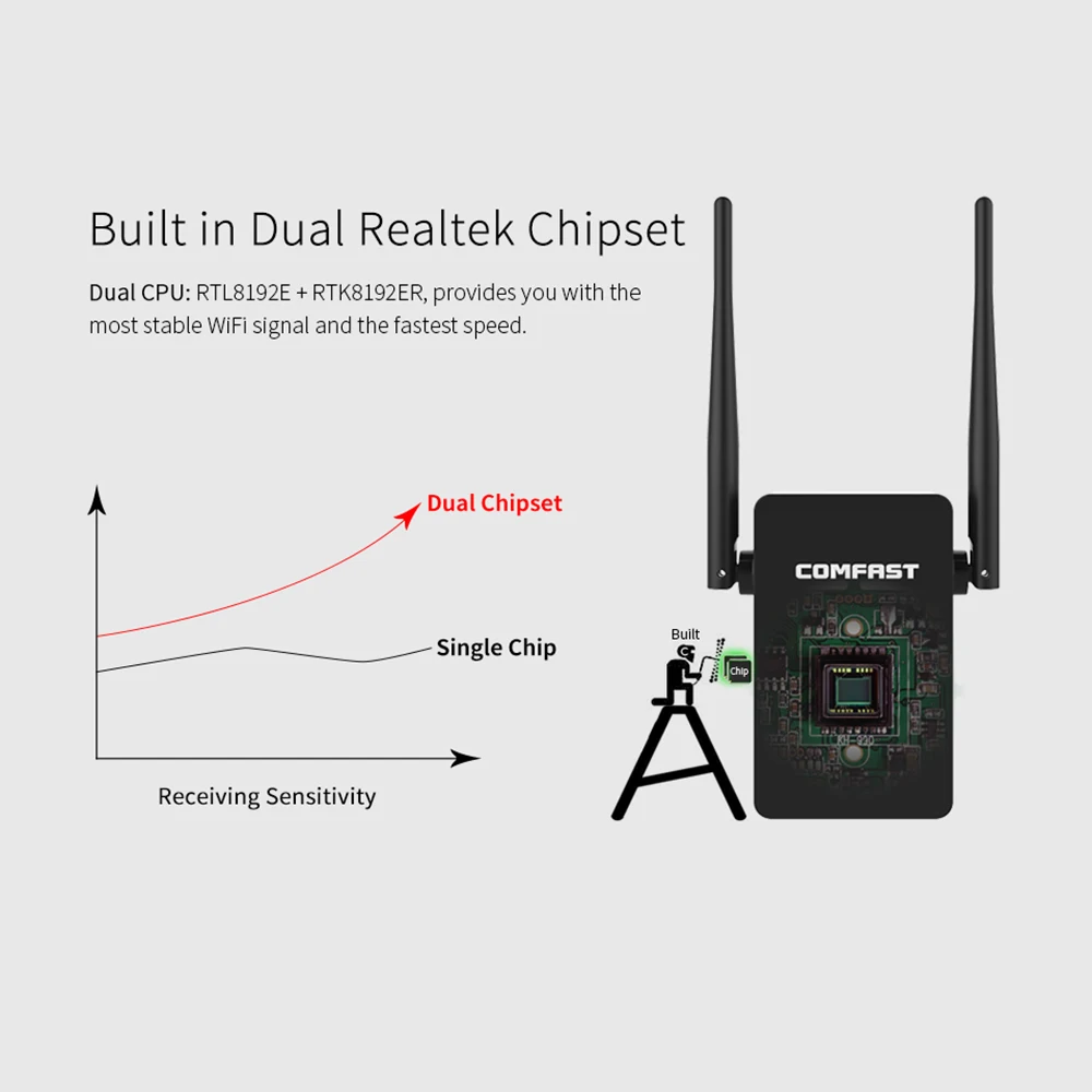COMFAST 300 м двойная антенна WiFi ретранслятор маршрутизатор Расширенный расширитель встроенный двойной набор микросхем Realtek CF-WR302S