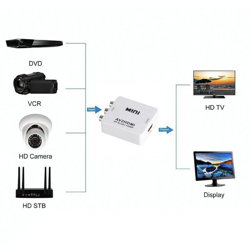 RCA/AV CVBS to HDMI-compatible Adapter Scaler 1080P Video Converter MINI AV2HD Box For NTSC PAL HDTV Projector Set top box DVD