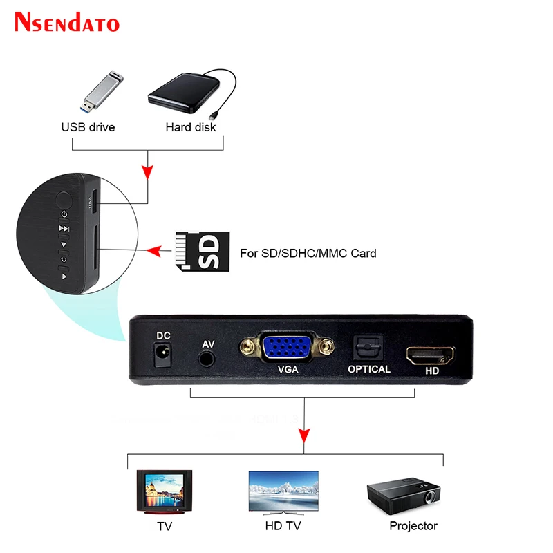 Mini lettore multimediale multimediale Full HD Autoplay 1080P USB lettore  multimediale HDD esterno per disco SD U uscita AV VGA HD per MKV RMVB|HDD  Player| - AliExpress