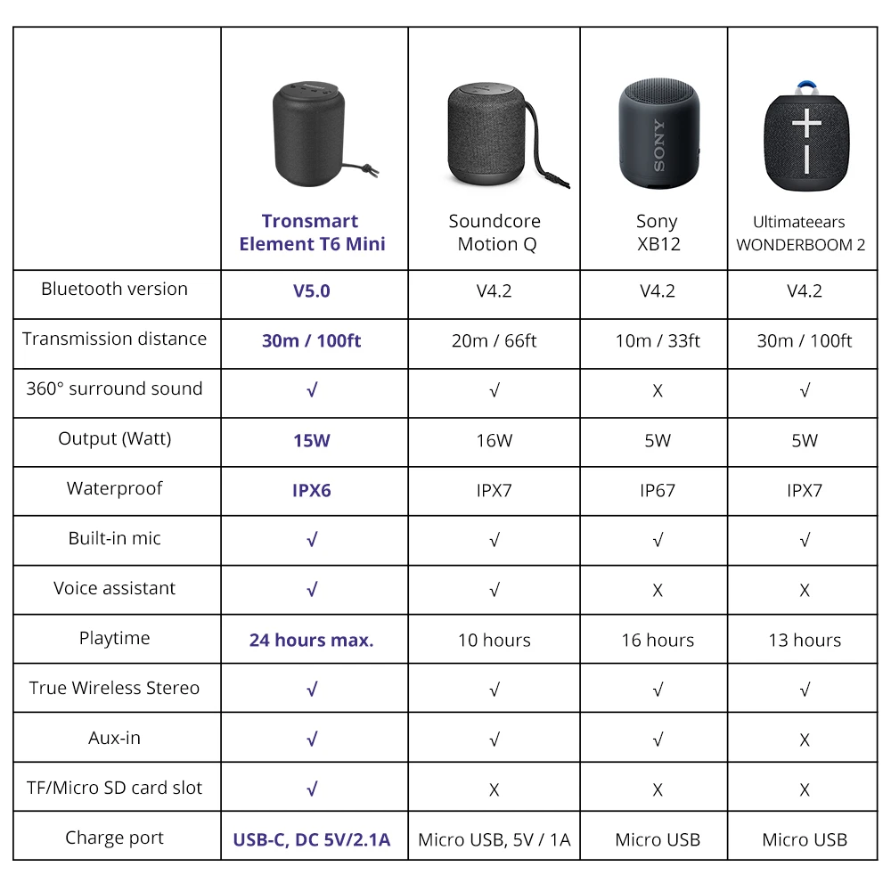 Tronsmart T6 Мини Bluetooth динамик TWS динамик s IPX6 Беспроводная Портативная колонка с объемным звуком 360 градусов, голосовой помощник