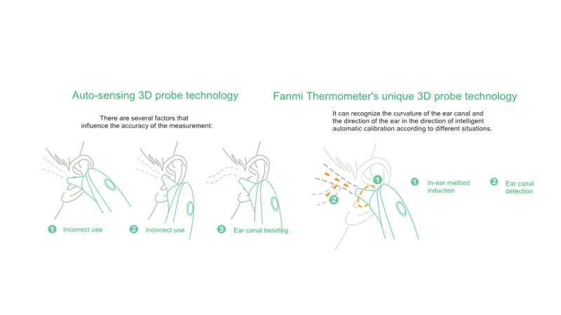 FANMI Smart Ear Themometer светодиодный медицинский термометр с цифровым дисплеем инфракрасный бытовой медицинский взрослая детская температура термометр