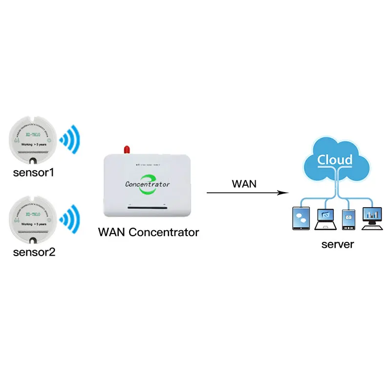 

temperature and humidity datalogger temperature sensor humidity sensor wireless data logger Wan concentrator send data to server