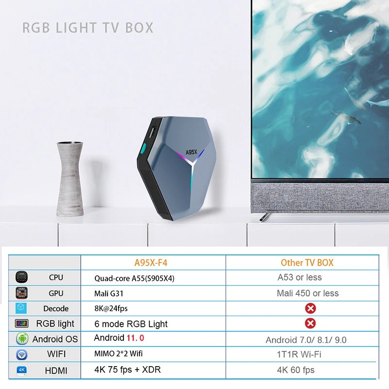 Android 11 RGB Light Smart TV Box Amlogic S905X4 4GB 64GB 128GB H.265 4K 60fps 2.4G/5G Wifi Google Player Youtube A95X F4 TVBOX