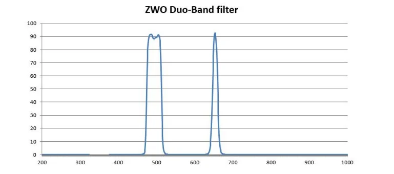Двухполосный фильтр ZWO 1,25"