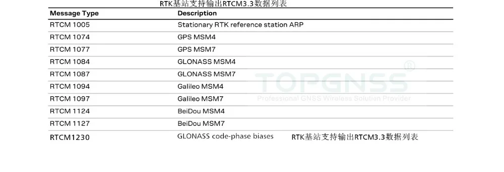 TOPGNSS设为基站可输出的RTCM数据_副本